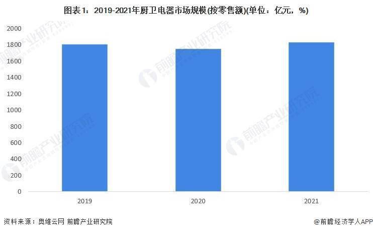 2022年中国厨卫电器市场需求现状分析 中国厨卫电器市场规模超过1800亿元pg电子平台(图1)