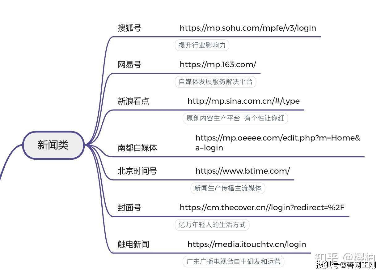 泛亚电竞自媒体平台有哪些呢？看看这111个平台你知道多少(图2)