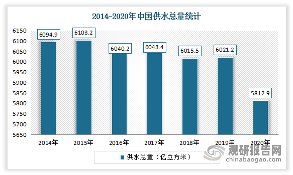 凤凰联盟中国水务行业发展现状研究与未来前景预测报告（20222029年）(图6)