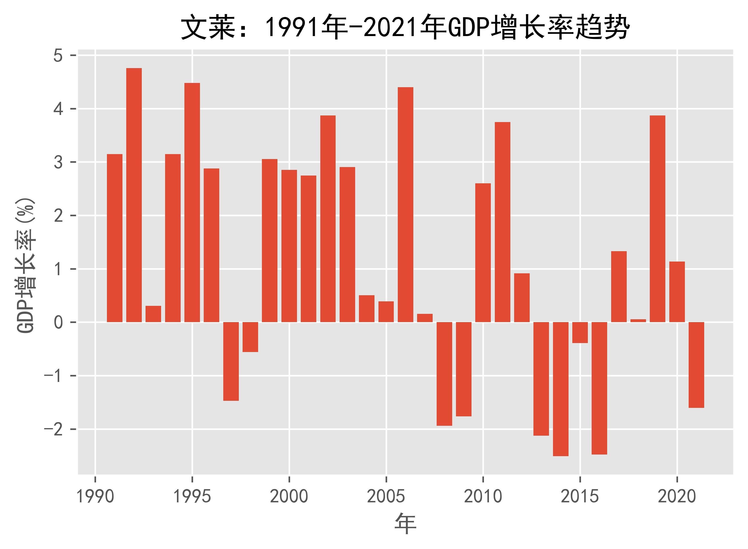 文莱:1991年-2021年gdp增长率趋势_数据_brunei_日期