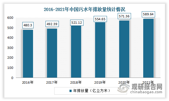 凤凰联盟中国水务行业发展现状研究与未来前景预测报告（20222029年）(图9)