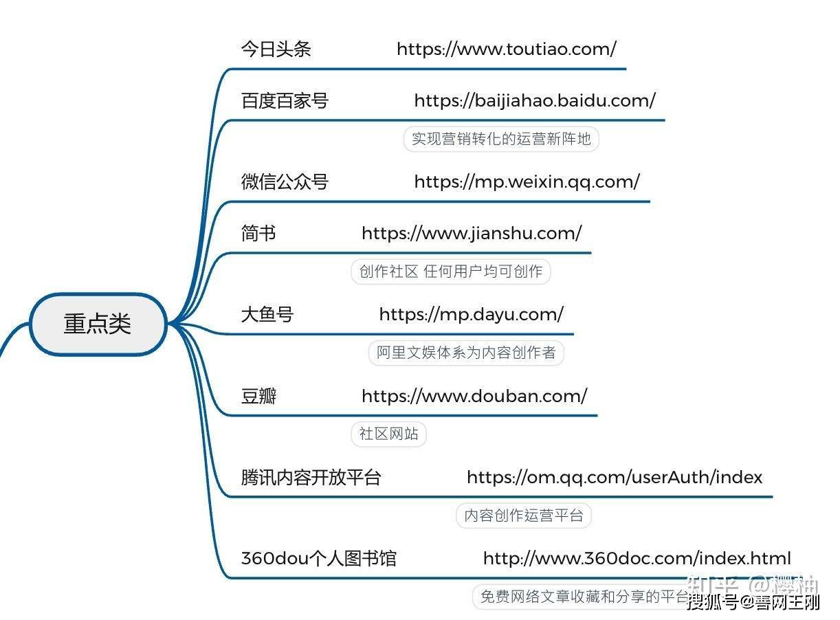 泛亚电竞自媒体平台有哪些呢？看看这111个平台你知道多少(图1)