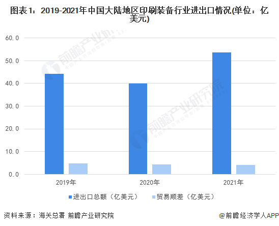 BOB全站APP从2022年110月大数据看国内印刷业最新发展态势(图5)