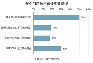 中国酒店餐饮市场前景研究与投资策略报告尊龙凯时ag旗舰厅2023-2029年(图2)