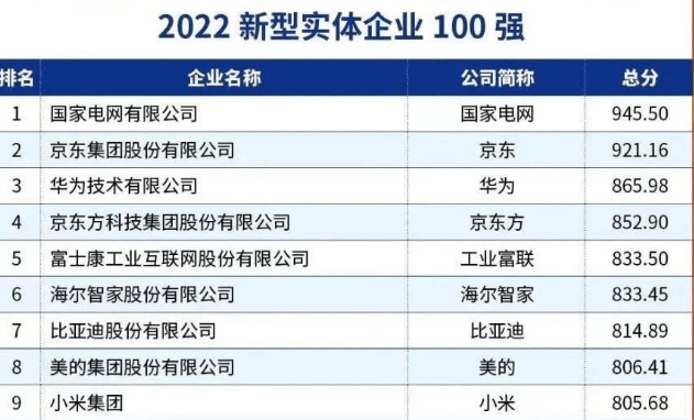 京东集团入选“2022新型实体企业100强” ，仅次于国家电网