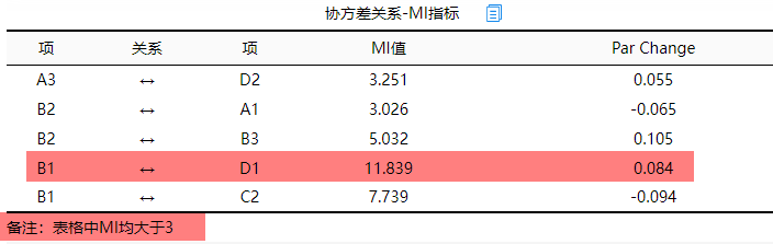 结构方程模型不达标调整_进行_关系_指标