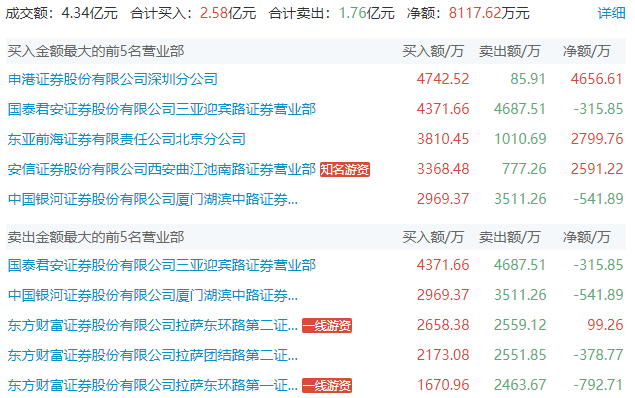 上海亚商投顾：沪指高开低走涨0.45% 大消费王者归来