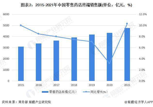 2022 年中国零售药店行业市场现状及竞争格局分析 连AG九游会锁率达到 57%(图2)