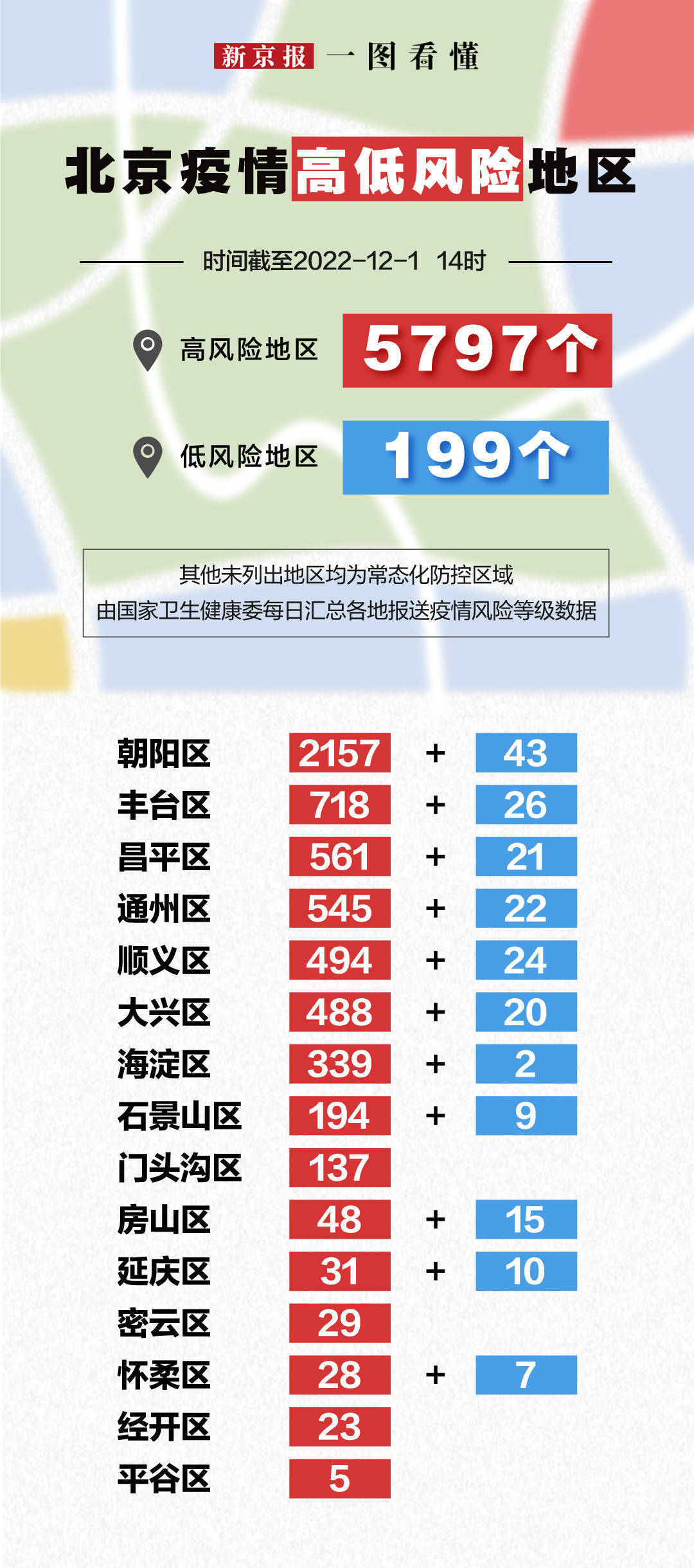一图看懂丨北京现有高低风险区5797+199个