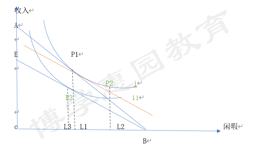 (1)税收对劳动供给的收入效应政府对个人的工资收入课税,必然导致个人