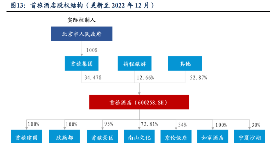 第三大酒店集团,首旅酒店:逆势拓店彰显争先决心,业绩