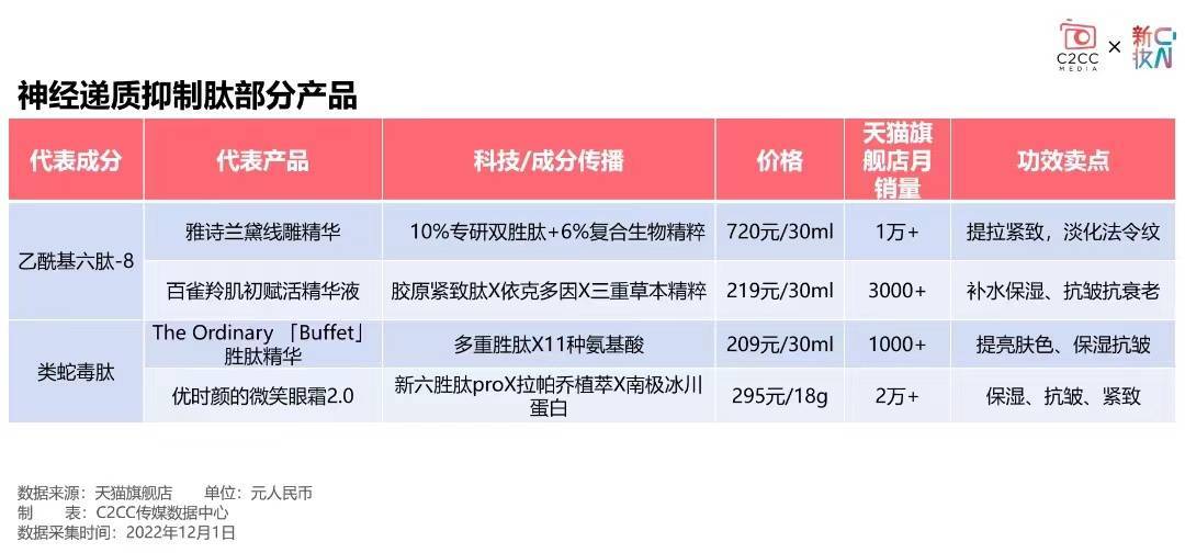 二氨基丁酰苄基酰胺二乙酸盐(类蛇毒肽)擅长"大单品策略"的国货珀莱雅