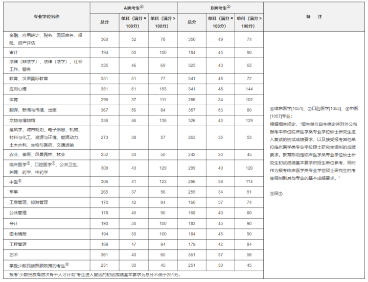 明年考研，学校专业还没定？怎么选？(图2)