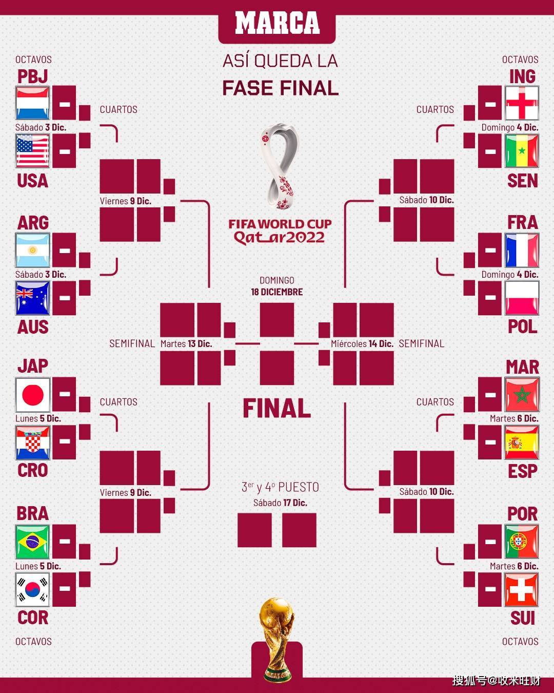 世界杯1/8决赛对阵出炉！阿根廷、巴西落位上半区，法、英、西、葡下半区恶战