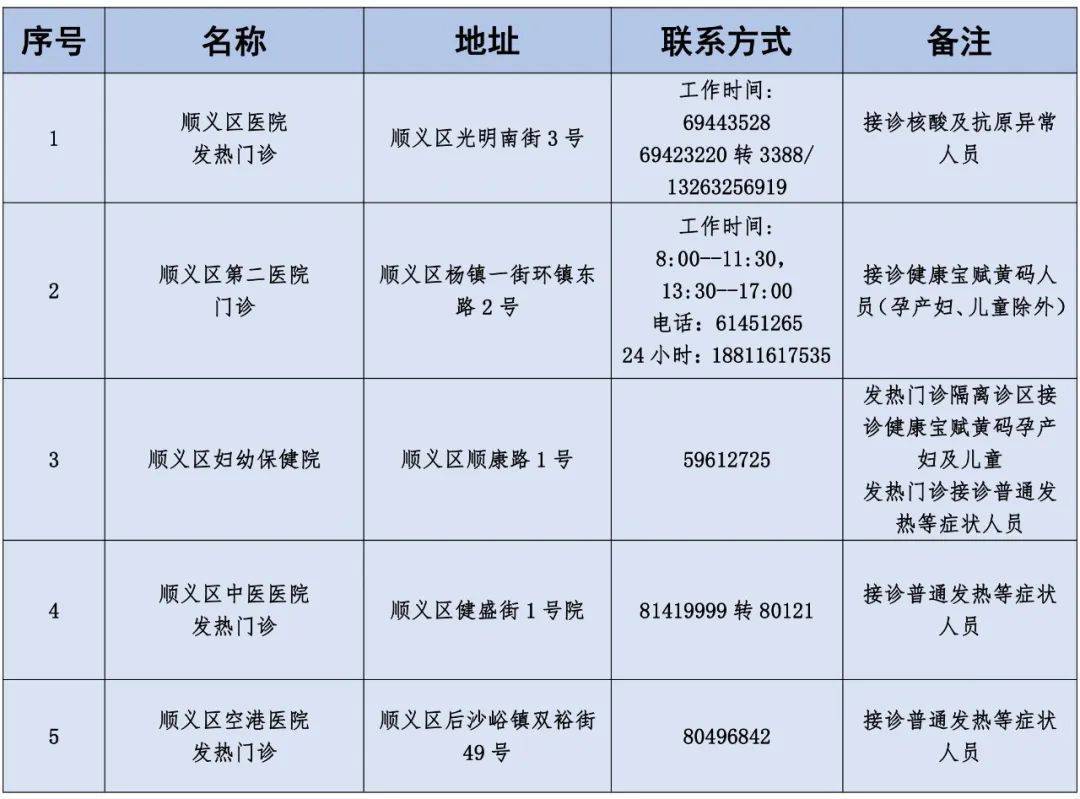请注意！北京这些医院启用为新冠肺炎定点救治医院，原门急诊停诊(图7)
