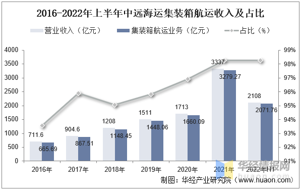 半岛体育全站官网2022年环球及华夏海运商场近况、行业合作格式及中心企业(图15)