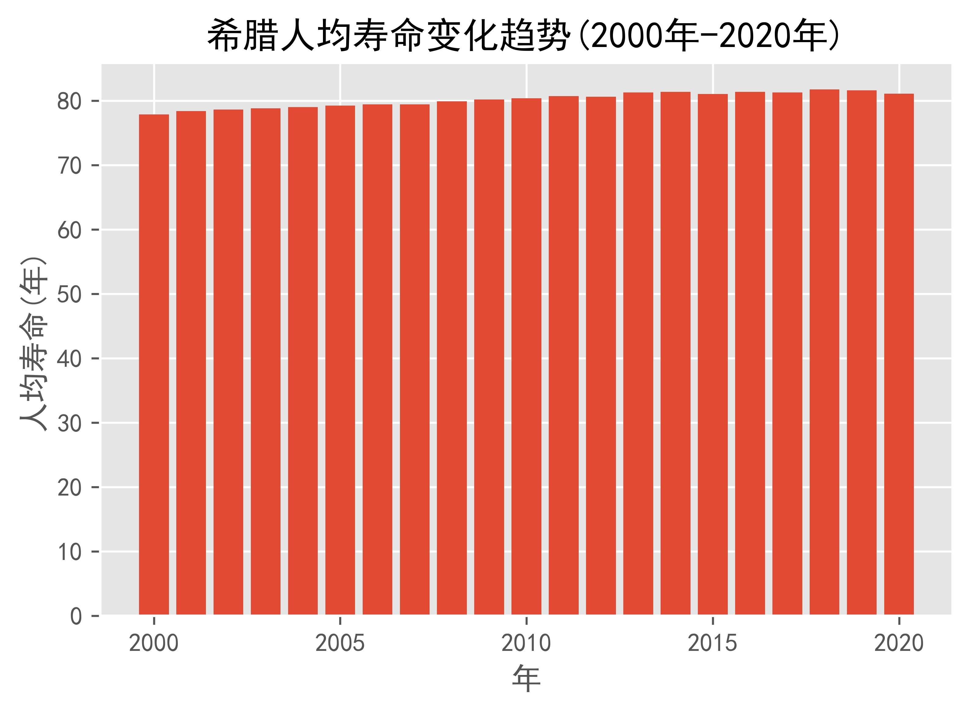 希腊人均寿命变化趋势(2000年2020年)_数据_日期_birth