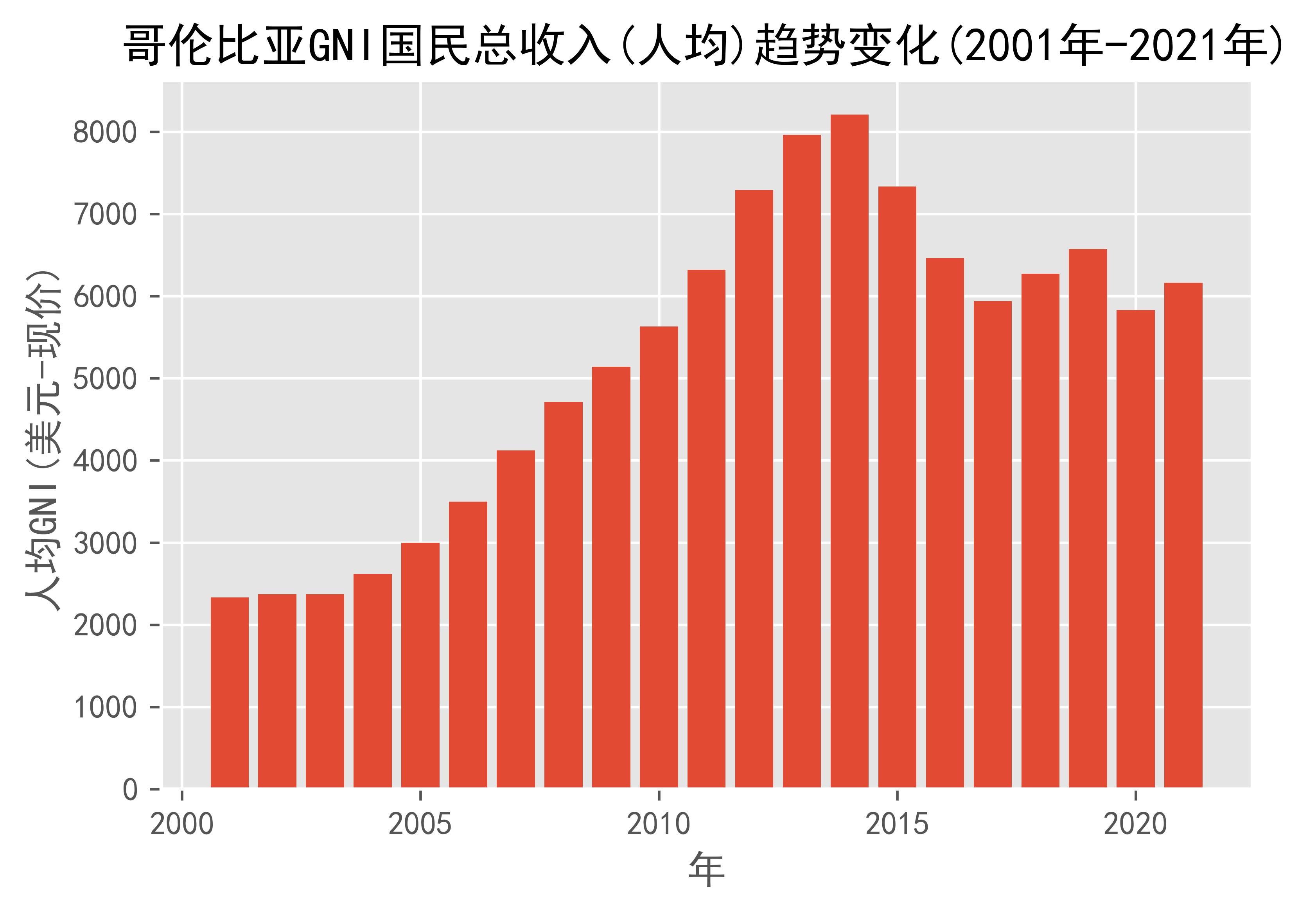 哥伦比亚GNI国民总收入(人均)趋势变化(2001年-2021年)_搜狐网