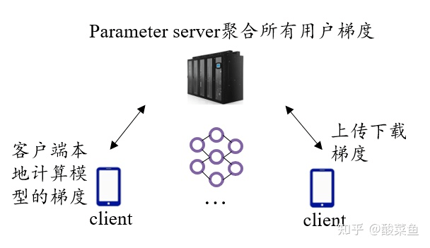 服务器做聚合具体指的是什么过程？  第1张