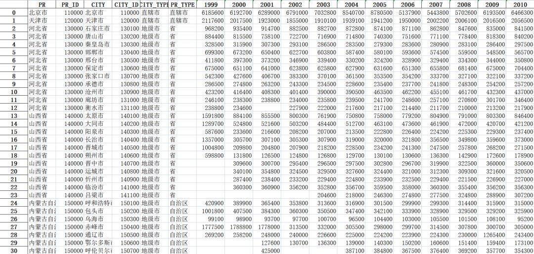 【数据分享】1999—2020年地级市劳动力就业及工资情况（Excel/Shp格式）  情况说明格式及范文 第4张