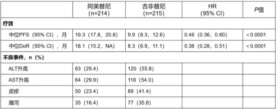 安全性方面,尽管阿美替尼组治疗持续时间更长(中位463天vs 254天)