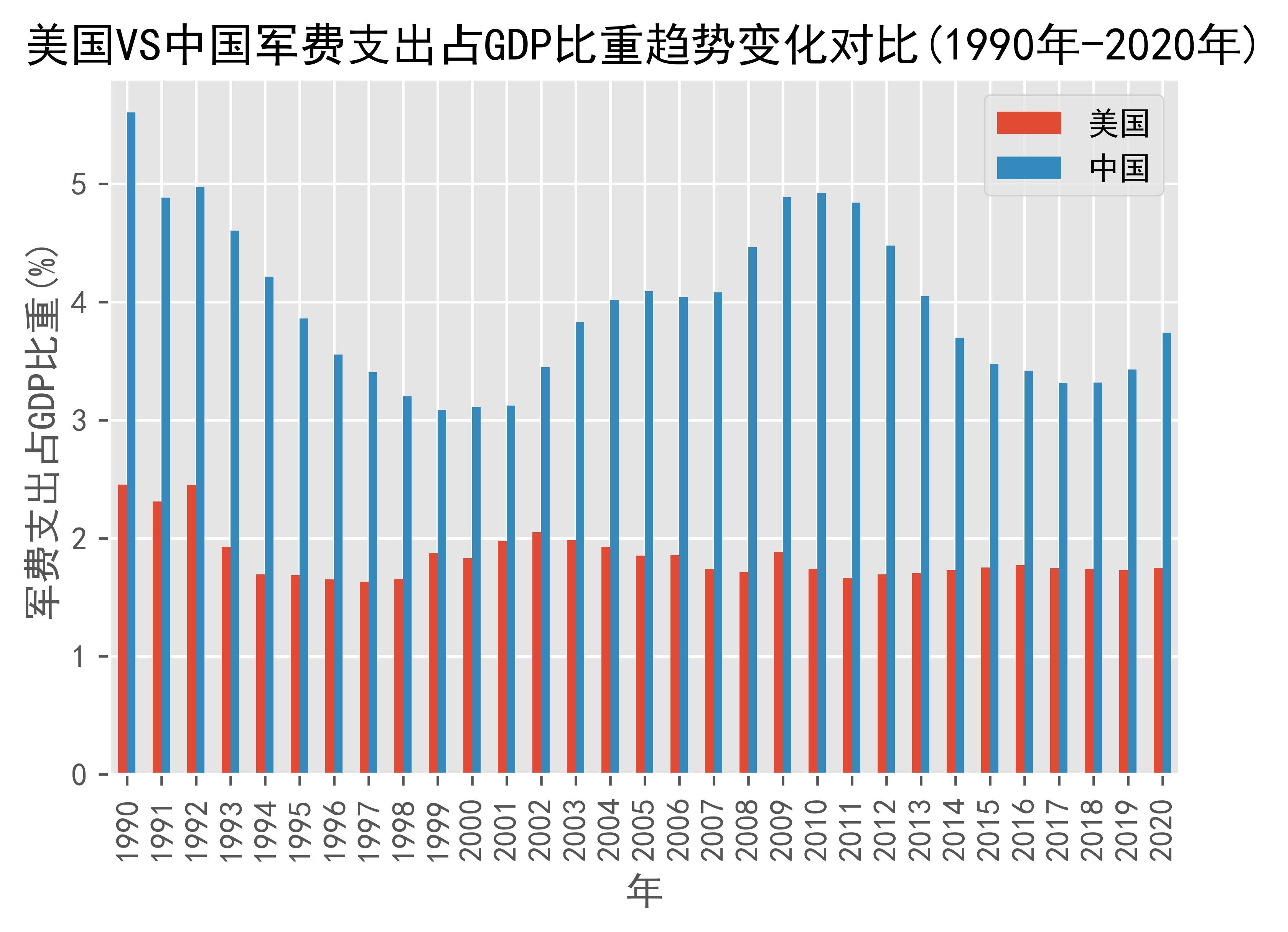 vs-1990-2020-gdp-states-china