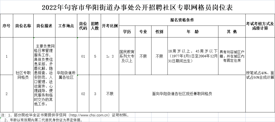 2022句容市华阳街道办事处招聘8名社区专职网格员公告