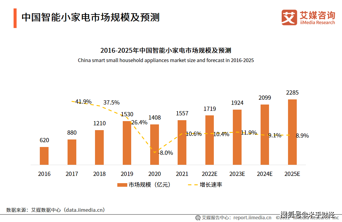 2022-2023年中国智能小家电聚享游行业：产品研发趋于精细化、绿色化(图1)