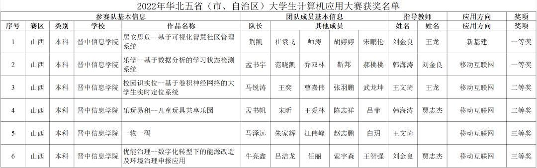 双体学子在华北五省中脱颖而出_系统_项目_应用