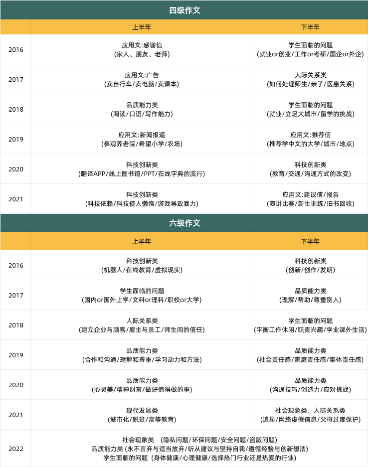 官方发布！明天四六级考试特别提醒！！【附预测作文/翻译模板】  考试作文 第2张