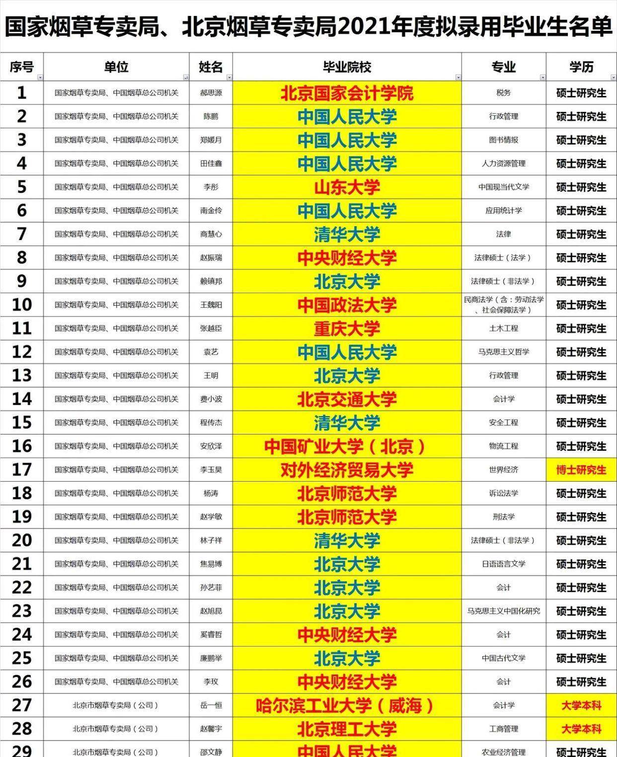 2021年“金饭碗”排行榜第一名，待遇高，名校生趋附者众