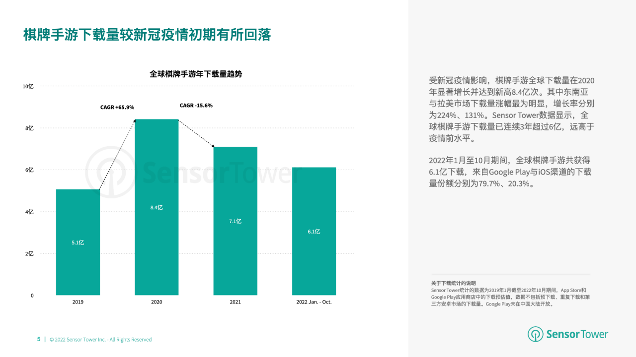 游市场收入分别达 66 亿美元、148 亿美元开元2022 年全球棋牌桌游市场洞察：棋牌与桌(图13)