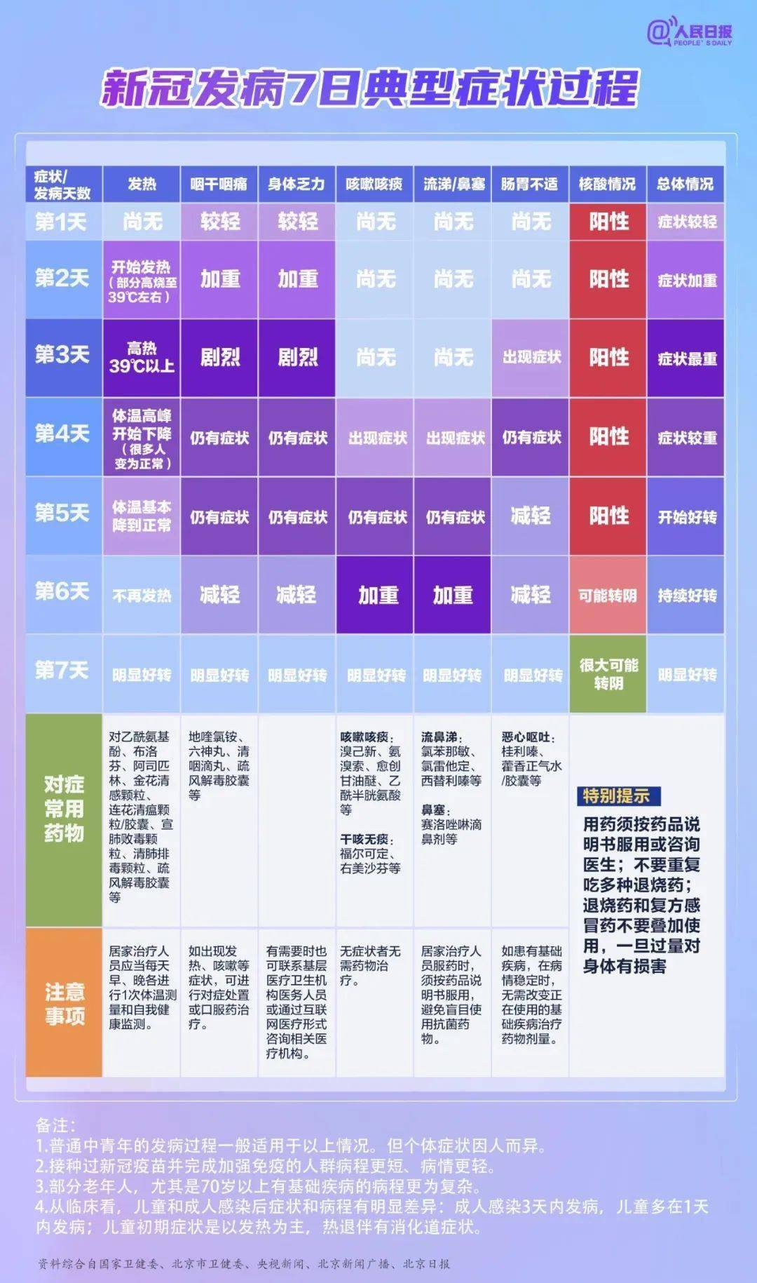 感染新冠5-7天可好转！大概率不会重复感染！钟南山最新研判→