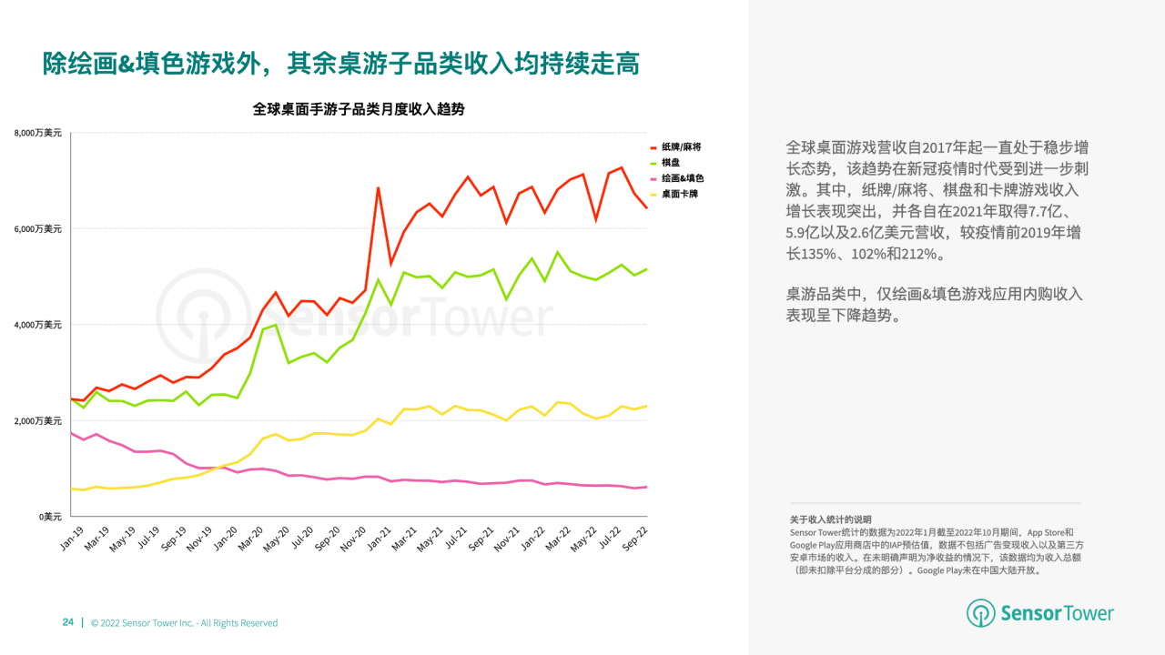 游市场收入分别达 66 亿美元、148 亿美元开元2022 年全球棋牌桌游市场洞察：棋牌与桌(图3)