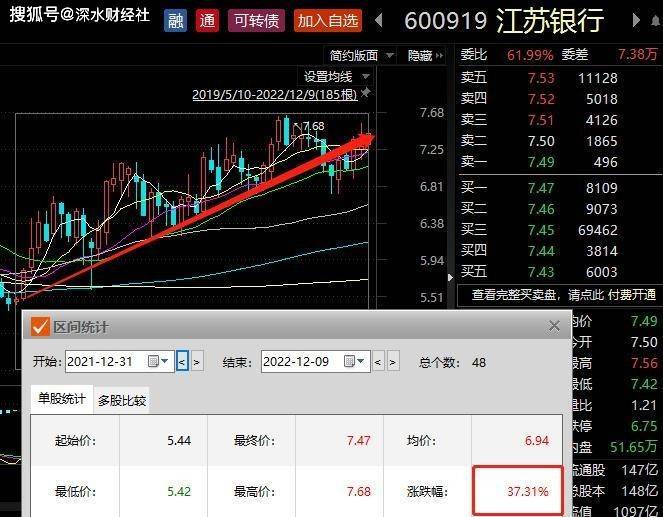 年度银行股黑马诞生：江苏银行抢下“一哥”宝座，股价创五年新高
