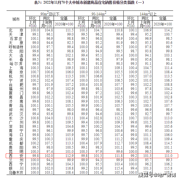 11月西安新房、二手房价格继续双降!