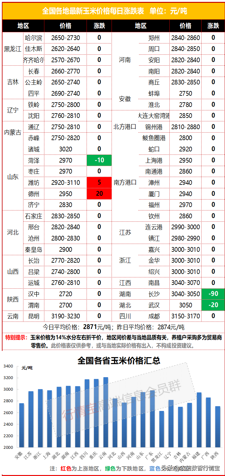 进口玉米来了，一吨便宜100多，国内玉米还能涨吗？今日玉米价格