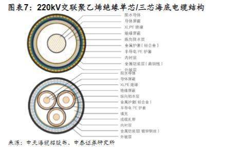 目前国内海风场内海缆多为35kv中压电缆,送出海缆多为220kv超高压