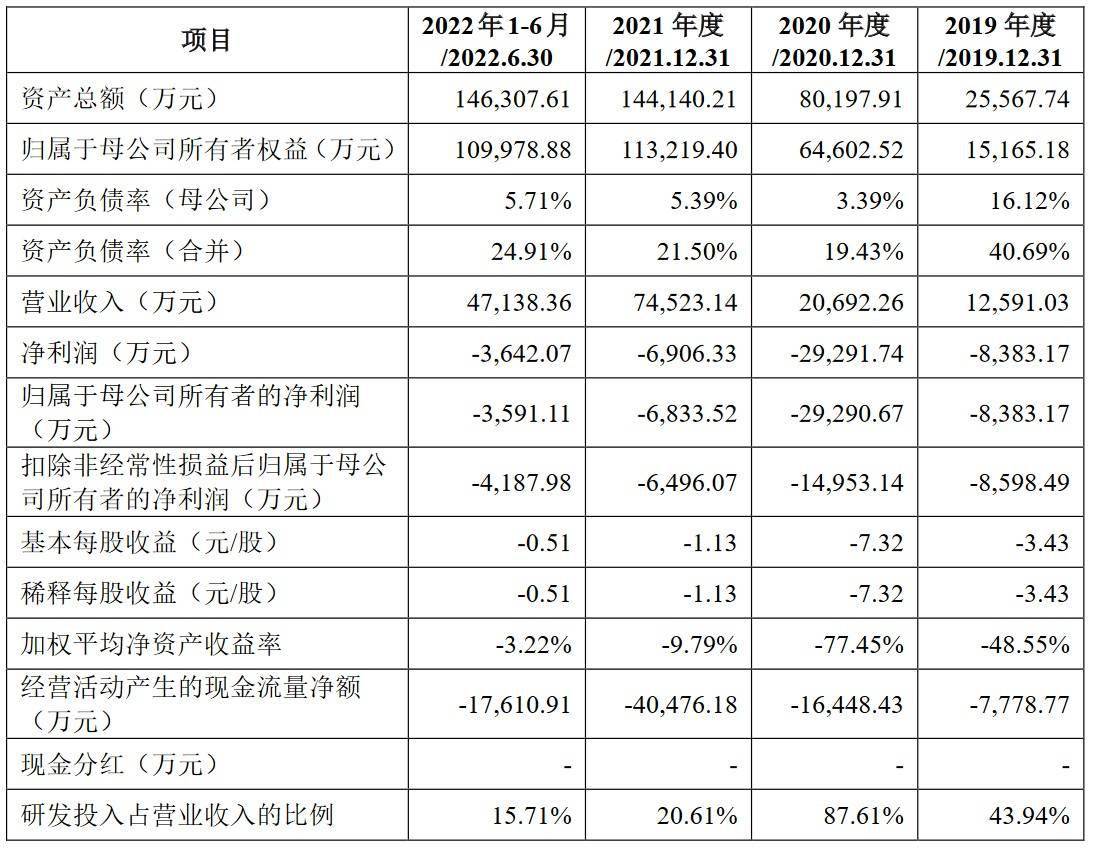 得一微科创板IPO审核形态变动为“已问询” 运营现金流持续净流出