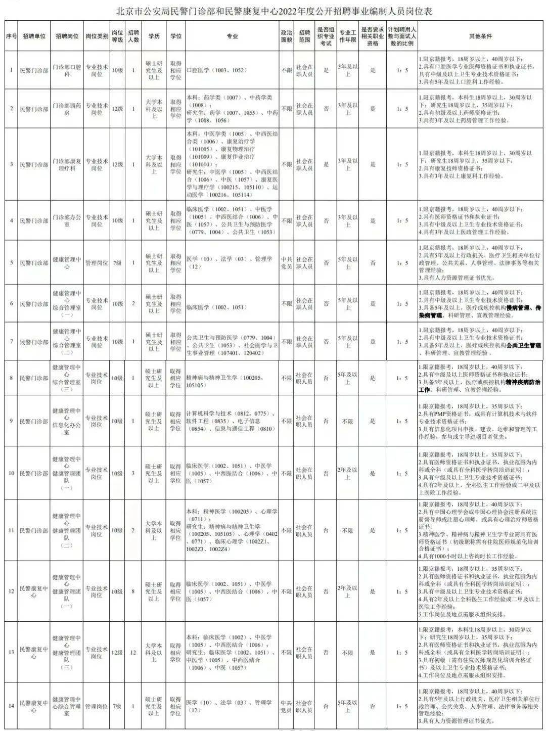 密云人速看！事业单元！北京市公安局雇用36人