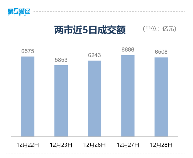 收盘丨创业板指跌0.9% 血氧仪概念股逆市上扬