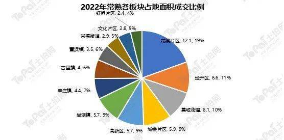 均匀楼面价上涨16.4%！2022年常熟地盘年报出炉