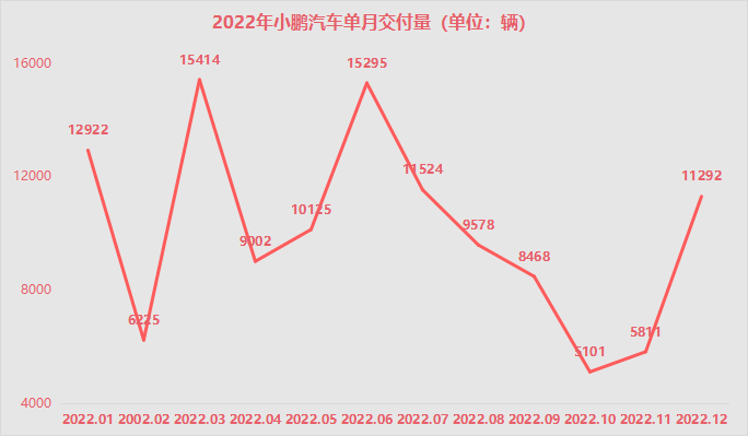 "虽然小鹏汽车短期销量出现较大幅度的下滑,但考虑到老车型迭代,新