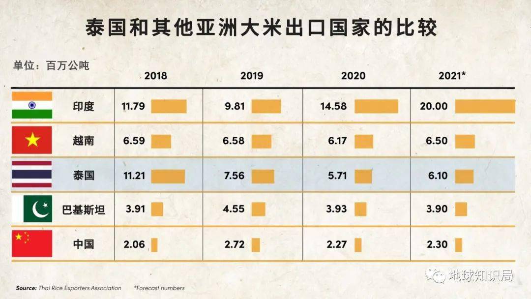 k1体育官方网站泰国的米香甜的背后有什么故事呢？(图19)