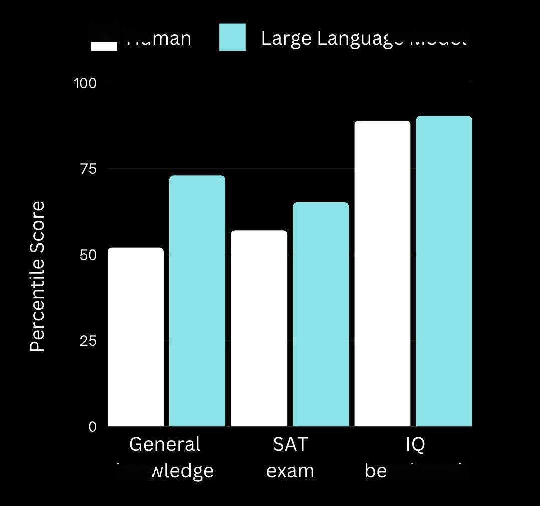 研究发现，人工智能语言模型在智商测试中明显胜过人类大学生