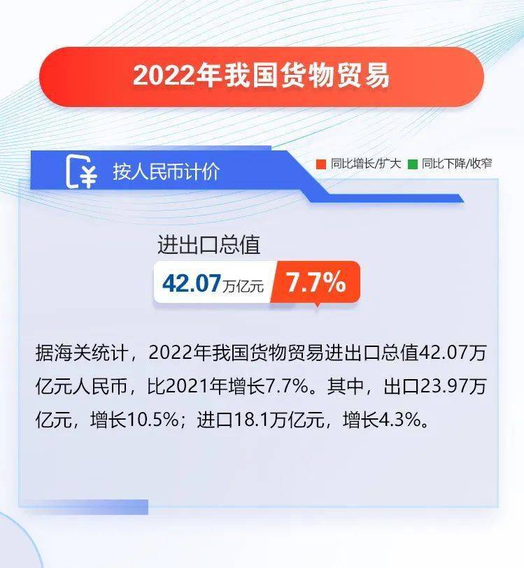 首破40万亿元！2022年我国外贸规模创历史新高