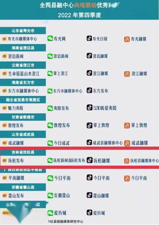 抚松县融媒体中心上榜啦!全国县融中心2022年第四季度优秀案例发布