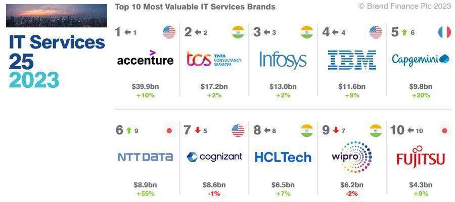 2023全球信息技术服务品牌价值25强，美国、印度上榜数量最多