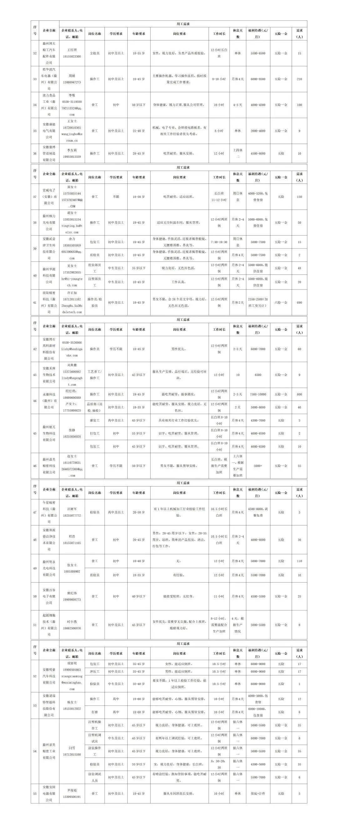 中新苏滁高新区2023年一季度重点企业雇用（含技工和普工）