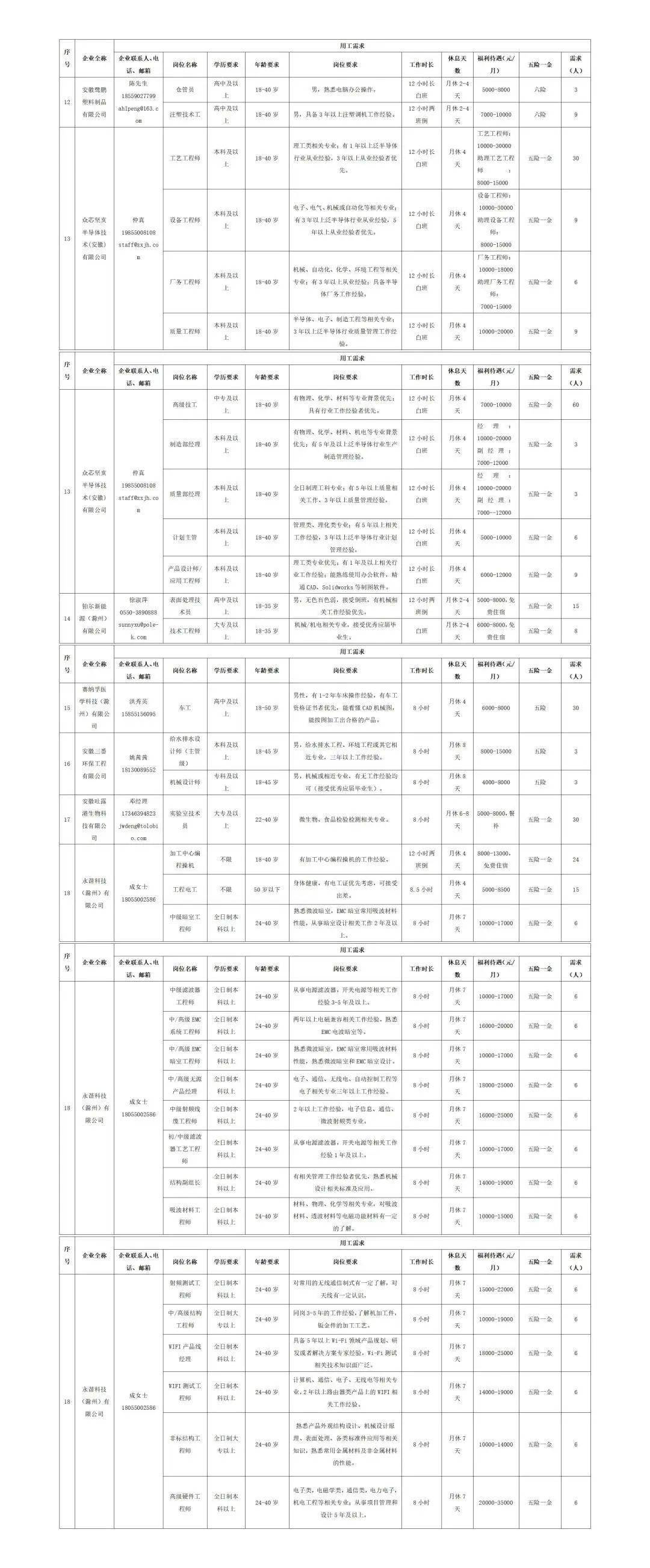 中新苏滁高新区2023年一季度重点企业雇用（含技工和普工）